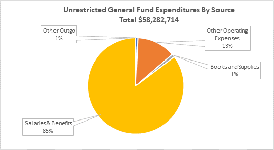 Unrestricted General fund expenditures by source circle graph