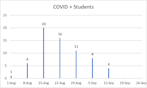COVID Student Cases