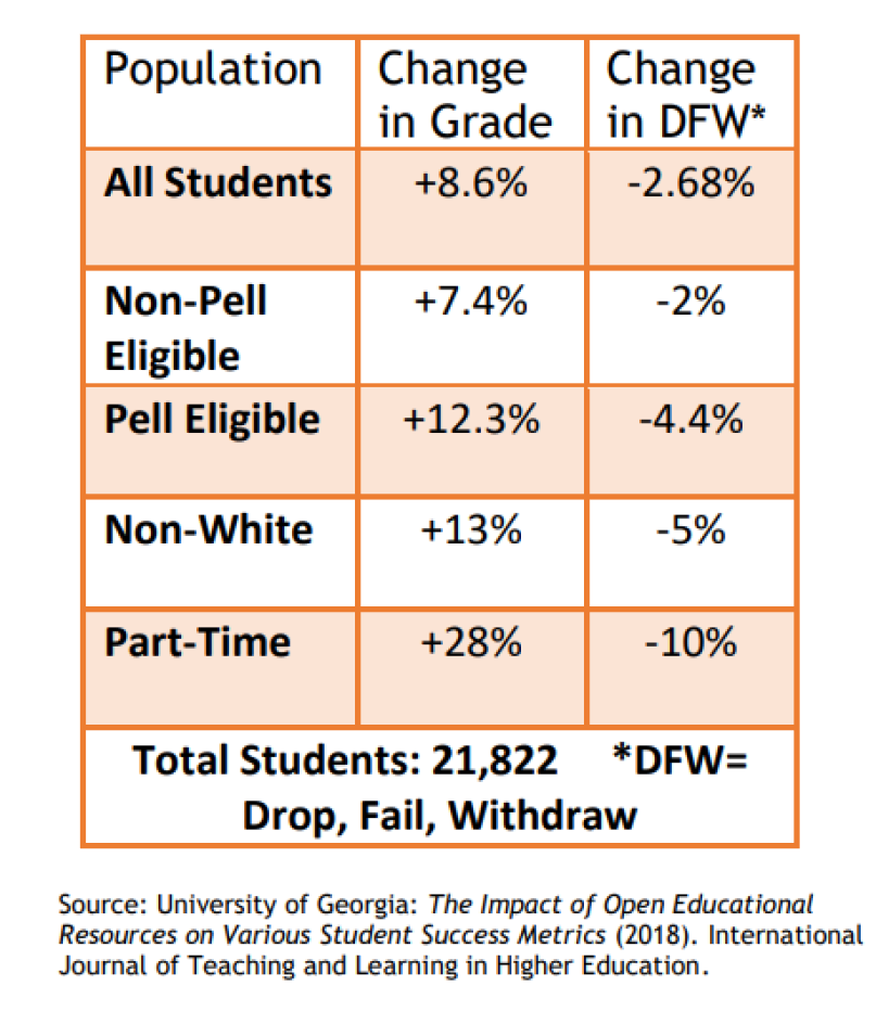 All students earn better grades and fail or drop less frequently in OER Courses. Lower income, minoritized, and part-time students do 12%, 13%, and 28% better respectively.